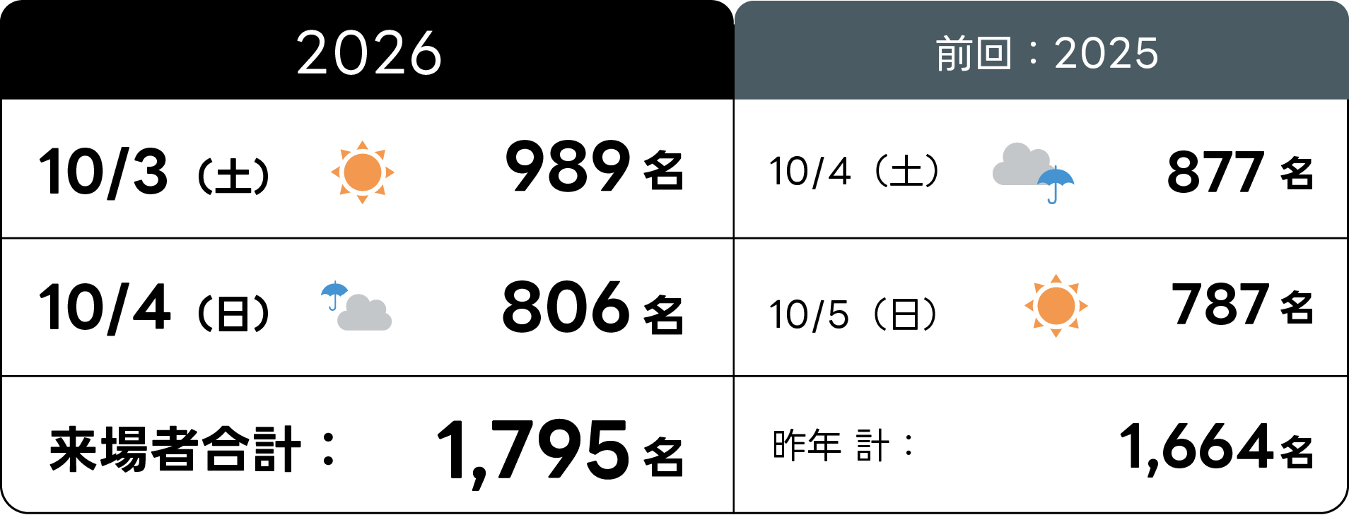 来場者数
